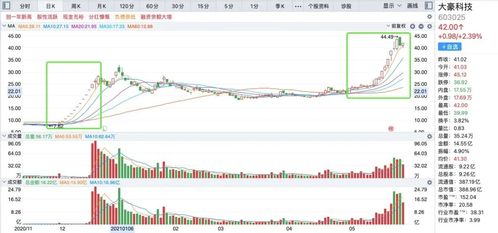 大豪科技 豪飲 二鍋頭,17個(gè)交易日股價(jià)翻倍,并購案尚存不確定性, 內(nèi)幕交易 嫌疑未洗清